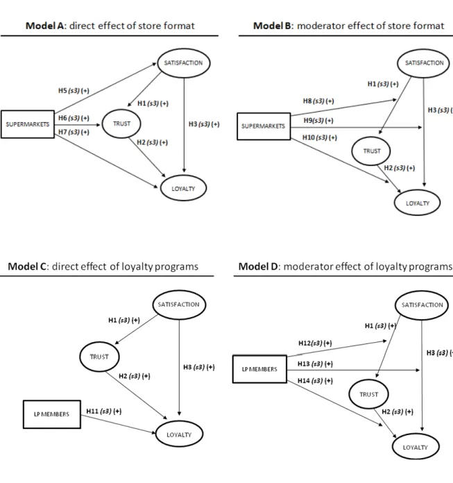 Figure 1.4 presents the diagram of the conceptual models underlying Study 3. 