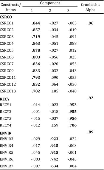 Table 2. 4 - Factor loadings and Cronbach’s Alpha values obtained from principal components analysis for SRCB