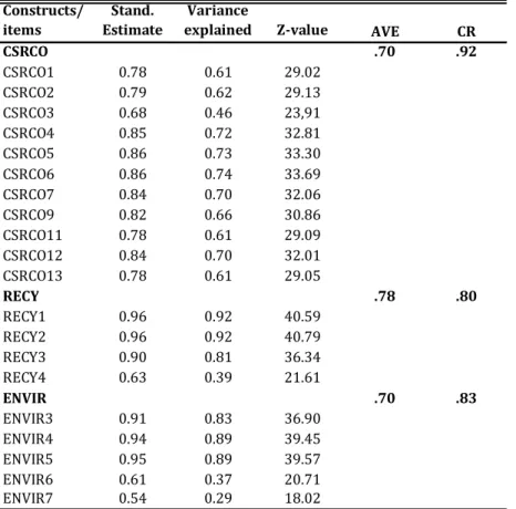 Table 2. 5 - Measurement Model Results: the three dimensions of SRCB, measured by 20 items.