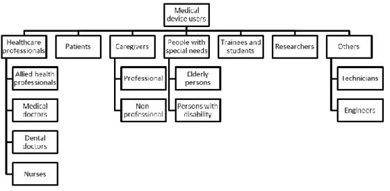 Fig. 2. Classification of users of medical devices. 