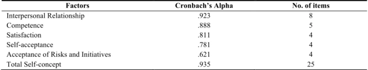 Table 3 shows the coefficients of internal consistency (“alpha” homogeneity indexes) obtained in  the several factors, in the general sample