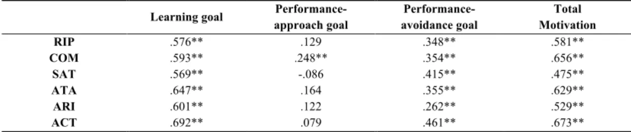 Table 6. Correlation coefficients between ASTSC-PN and LMS results  Learning goal  