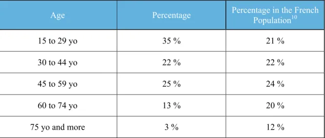 Table 4: Age Class of the Respondents 