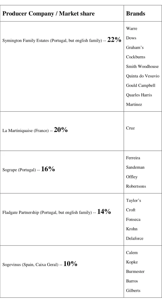 Fig. 5: Five biggest company of Port, Adapted from SFE source, 2010. 