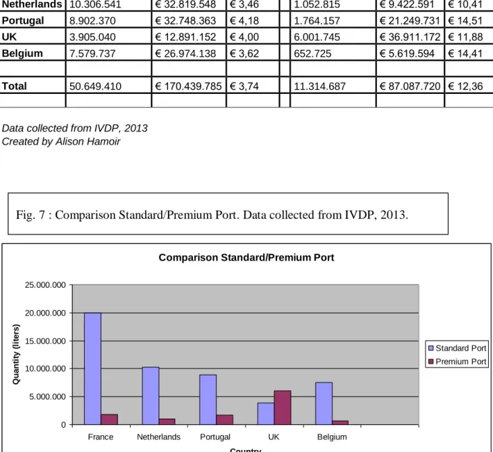 Fig. 7 : Comparison Standard/Premium Port. Data collected from IVDP, 2013. 