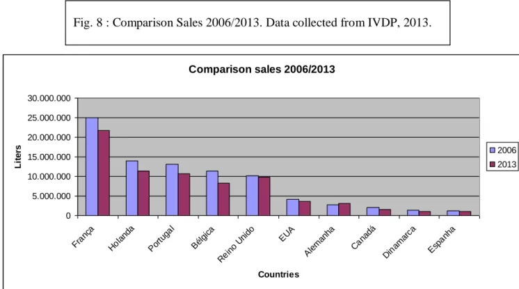 Fig.  8  compares  the  sales  between  2006  (oldest  data  available  on  the  site  IVDP)  and 2013