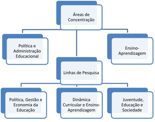 Figura 1 – Áreas e linhas de pesquisa no Programa de Educação - UCB/DF 