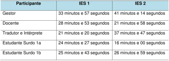 Tabela 3. Informações sobre os Participantes e a duração das entrevistas em cada  IES