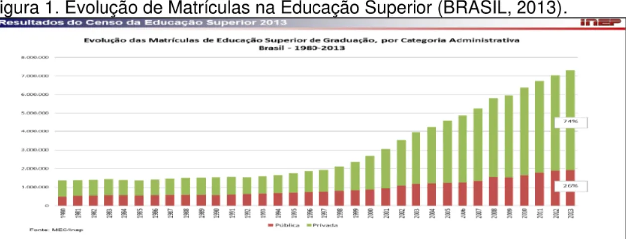 Figura 1. Evolução de Matrículas na Educação Superior (BRASIL, 2013). 