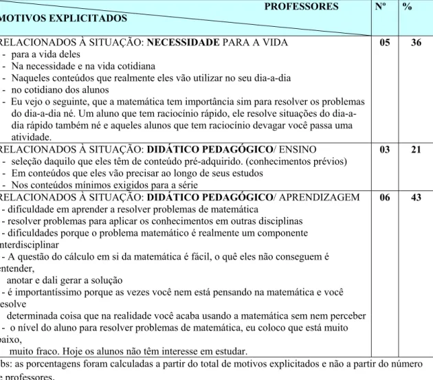 Tabela 4.6 Motivos explicitados pelos professores para justificar no contexto da formação geral do  estudante o nível de importância em relação à capacidade de resolver problemas de Matemática