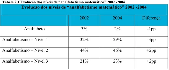 Tabela 2.1 Evolução dos níveis de “analfabetismo matemático” 2002 -2004 