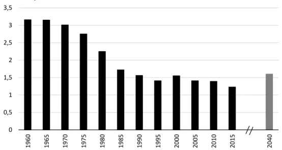 Figura 10 - Índice sintético de fecundidade, entre 1960 e 2015 e para 2040 