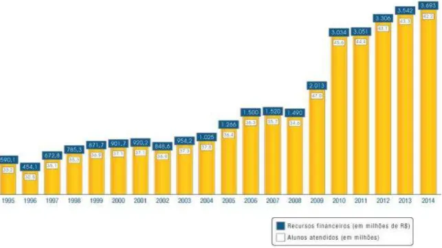 Gráfico 1 - Evolução do número de alunos e recursos financeiros investidos pelo  governo federal no PNAE entre 1995 e 2014 