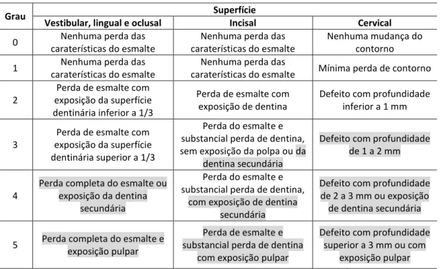 Tabela III  – Critérios de perda de estrutura dentária (PED), proposto por Donachie &amp; Walls [19] , adaptados a partir  do Índice de Smith &amp; Knigth 