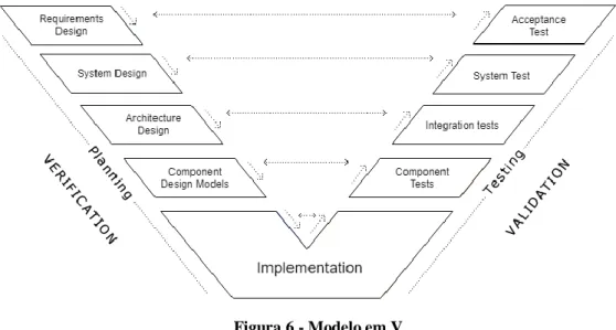 Figura 6 - Modelo em V