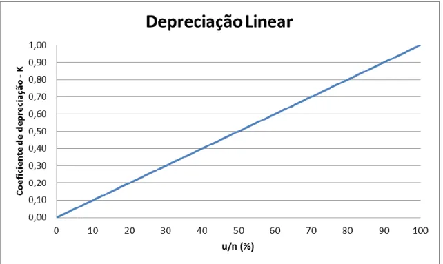 Fig. 2.1. – Gráfico do método linear 