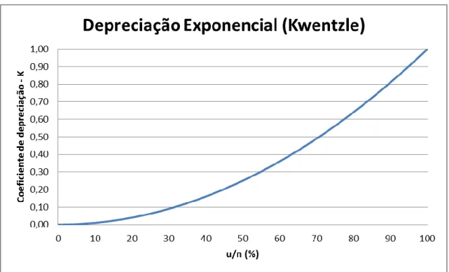 Fig. 2.2. – Gráfico do método exponencial ou método de Kwentzle 