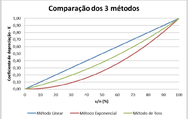 Fig. 2.4. – Gráfico de comparação entre os métodos linear, exponencial e da média de Ross 