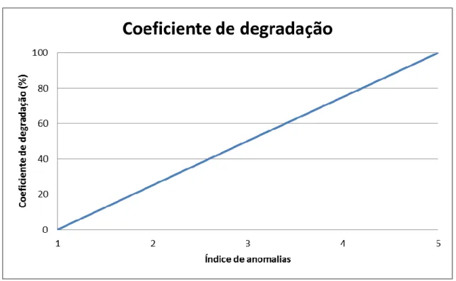 Fig. 3.4. – Transformação do índice de anomalias no coeficiente de degradação  