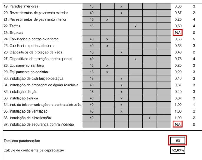 Fig. 3.7. – Exemplo da não consideração de um elemento funcional e consequente não contabilização no total de  ponderações 