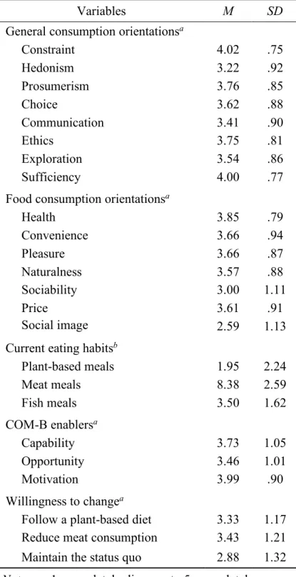 Table 1.  Descriptive statistics for the variables in the study. 