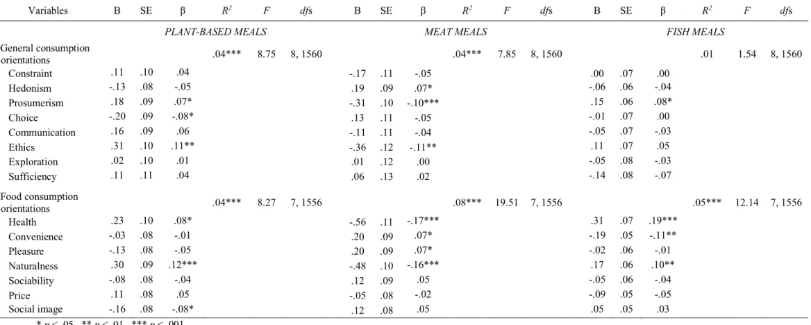 Table 2.  Consumption orientations and current eating habits. 