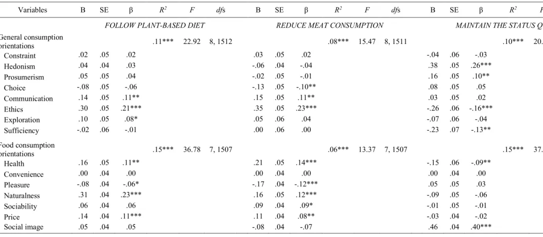 Table 3.  Consumption orientations and willingness to change. 