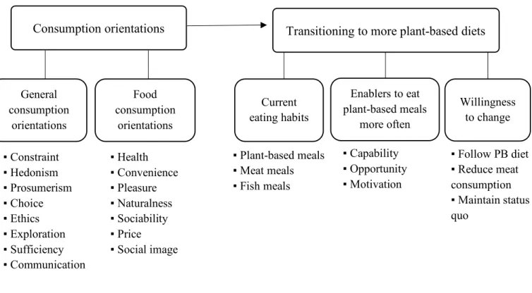 Figure 1. A consumption-focused approach to transitioning to more plant-based diets. 