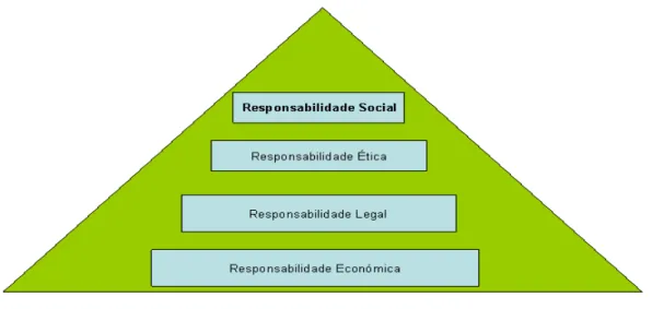 Figura 1 – Evolução do Conceito de Responsabilidade Social 