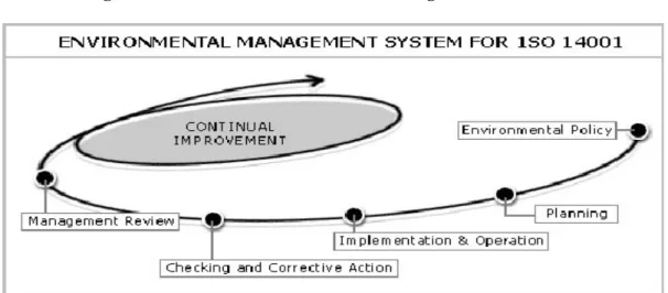 Figura 2 – Sistema de Gestão Ambiental segundo a ISO 14001 