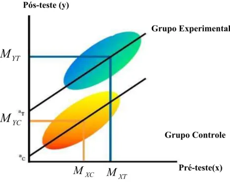 Figura 3. Linhas de regressão dos grupos experimental e controle numa situação fictícia