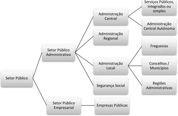 Figura 1: Organização do setor público em Portugal. 