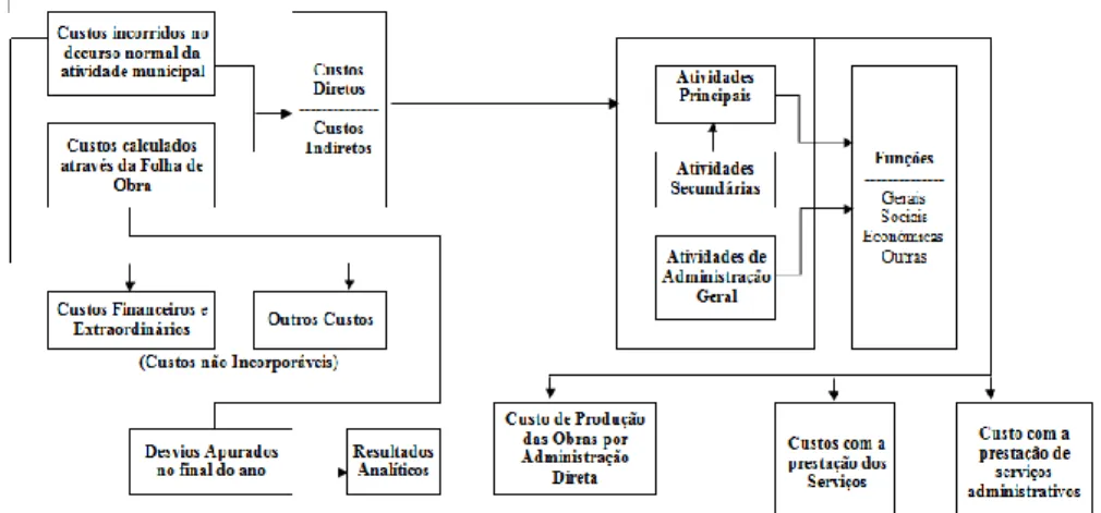 Figura n.º 2 – Esquema geral de imputação de custos. 