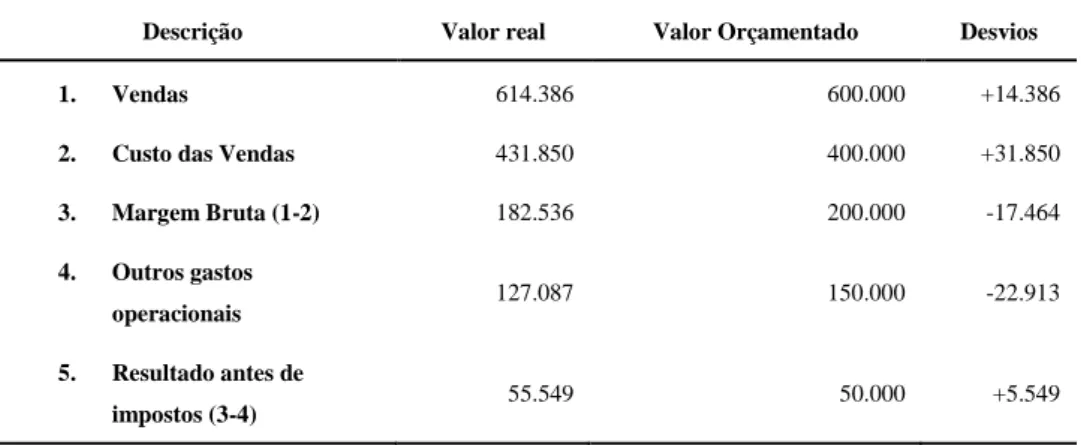 Tabela 6 – Demonstração de Resultados Tradicional (adaptado de Pryor, 2010) 