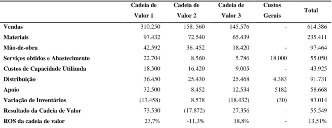 Tabela 8 – Demonstração de Resultados Lean (Fonte: adaptado de Kennedy e Brewer, 2005) 