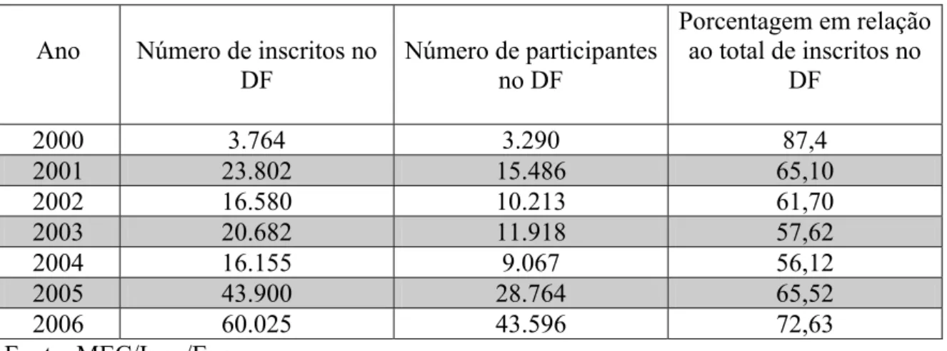 Tabela 2.2 – Número de inscrições e respectiva participação no Exame no Distrito Federal  (2000-2006)  