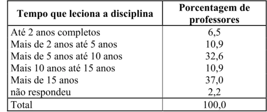 Tabela 3.2 – Porcentagem de professores por faixas de tempo de atividade docente  Tempo que leciona a disciplina  Porcentagem de 