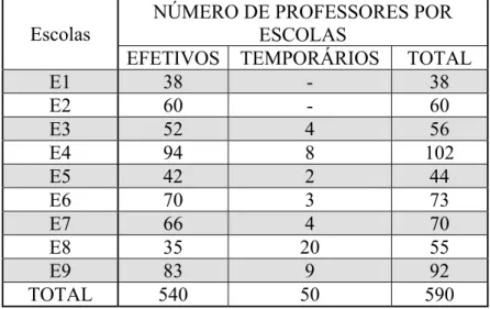 Tabela 3.5 – Número de professores por escola que compõe a amostra  NÚMERO DE PROFESSORES POR 