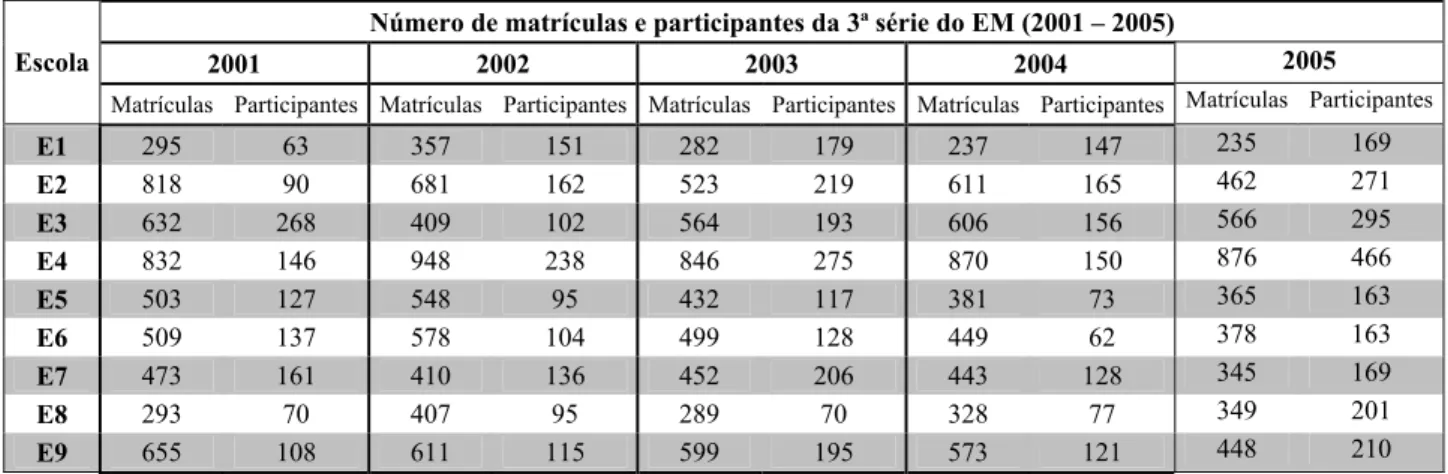 Tabela 4.1 – Número de matrículas na 3ª série em escolas de ensino médio e participantes no  Enem, por ano – Distrito Federal (2001–2005) 