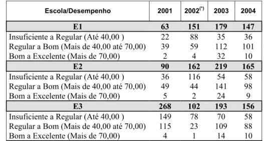 Tabela 4.3 – Número de participantes no Enem, concluintes do ensino médio, segundo a  escola e o desempenho na parte objetiva da prova – Distrito Federal (2001–2004) 