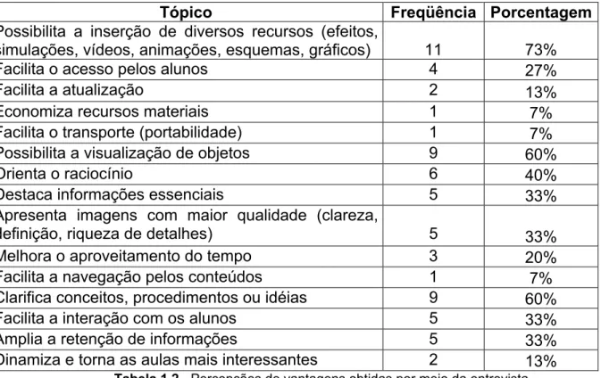 Tabela 1.2 - Percepções de vantagens obtidas por meio da entrevista