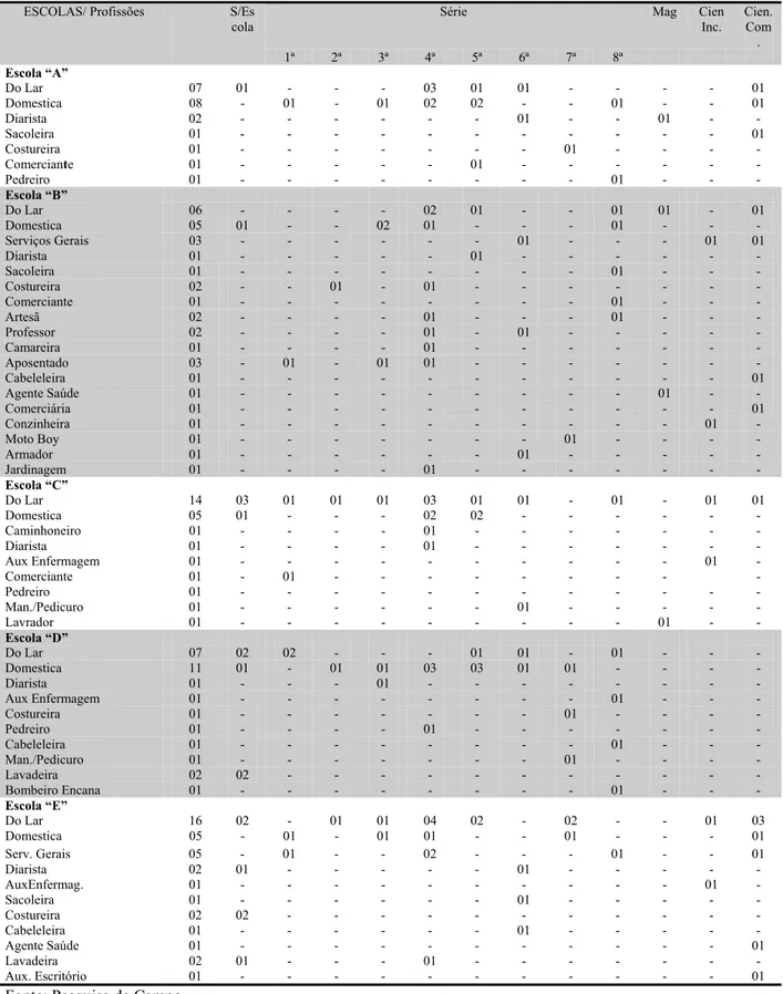 TABELA 3   -  Distribuição de pais/Responsáveis quanto a profissão e escolaridade, por  escola