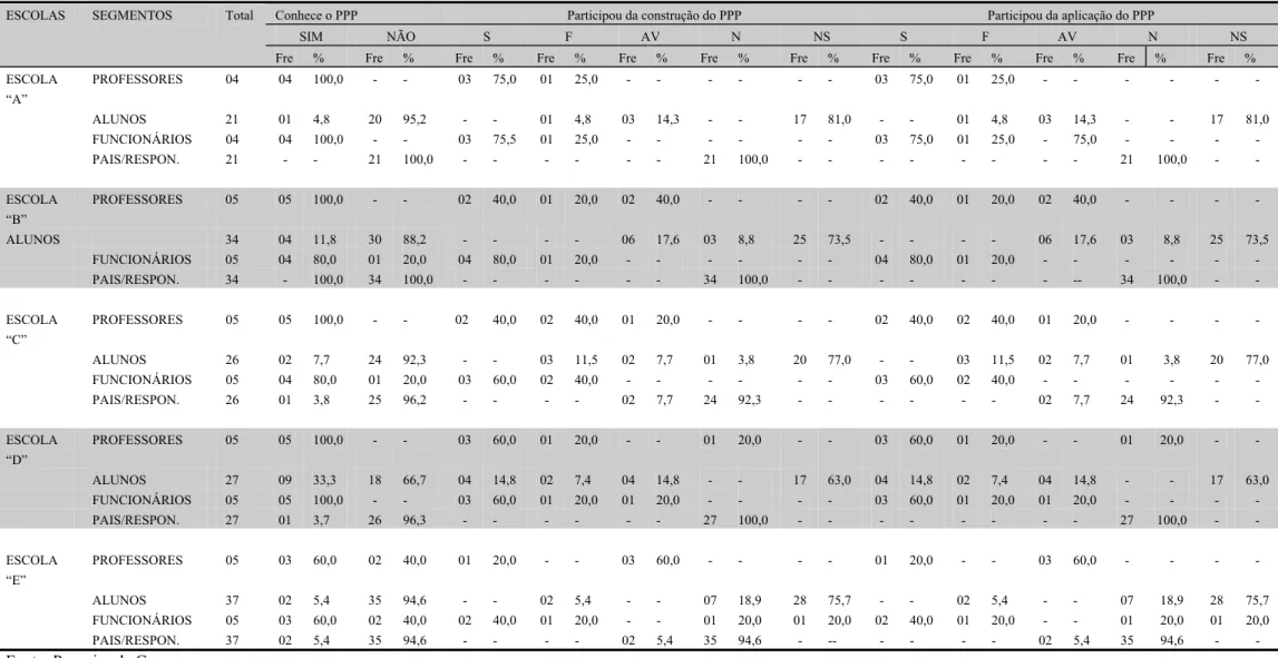 TABELA 10 - Distribuição da Comunidade Escolar quanto ao conhecimento do PPP e participação na construção e aplicação do mesmo na escola 