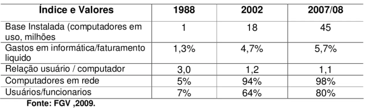 Tabela 3.2 - Evolução do Uso de Computadores nas empresas Brasileiras 