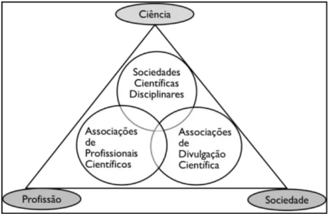 Figura 1: Proposta de tipologia de associações científicas 