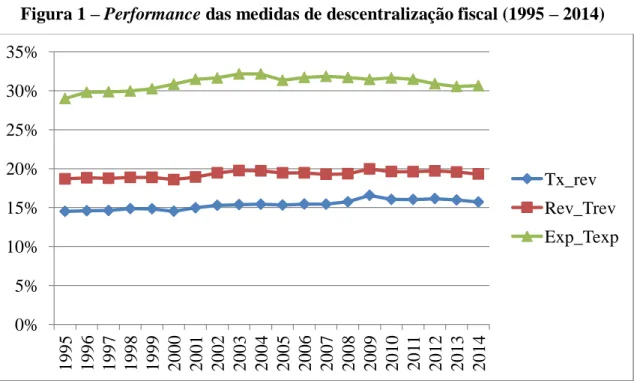 Figura 1 – Performance das medidas de descentralização fiscal (1995 – 2014) 