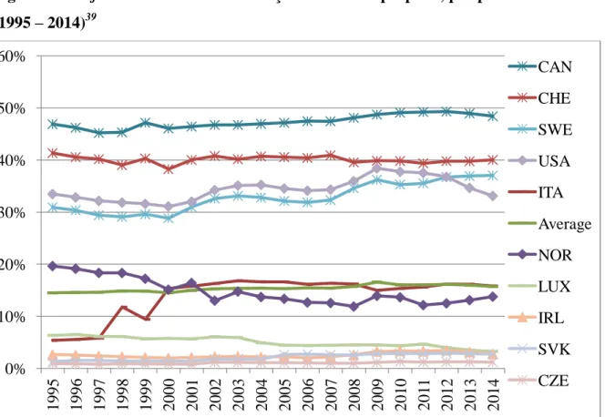 Figura 2 – Performance da descentralização de receitas próprias, por país   (1995 – 2014) 39