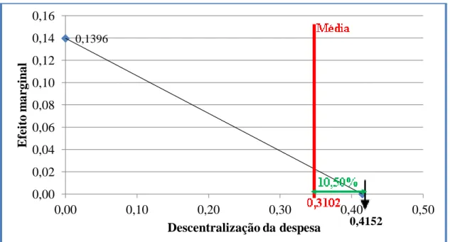 Figura 4 – Efeito marginal da descentralização da despesa no saldo orçamental 