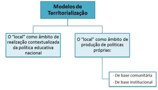 Figura 1 – Modelos de Territorialização  