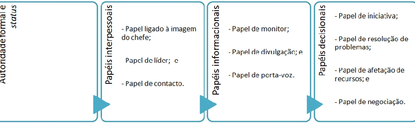 Figura 4 – Papéis de um gestor. 